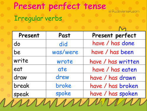 Write в форме present simple. Write present perfect. Write в презент Перфект. Speak present perfect. Глаголы в present perfect.